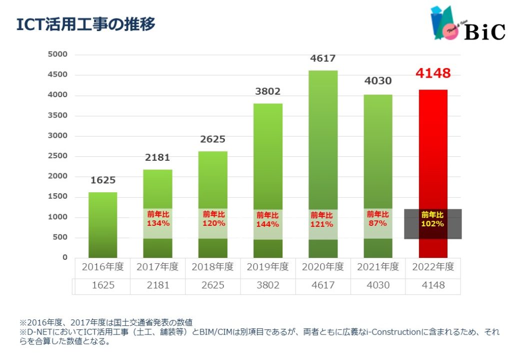 ICT活用工事の推移、2016年度から2022年度までの年度別棒グラフの図表