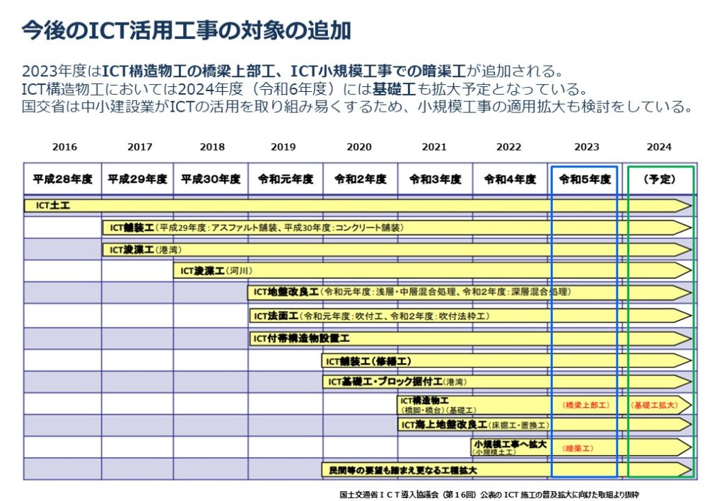 ICT活用工事の対象工種追加の年度別図表